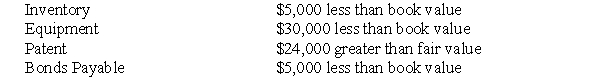 The following information pertains to questions  Brand X Inc.purchased a controlling interest in Brand Y Inc.for $200,000 on January 1,2001.On that date,Brand Y Inc had common stock and retained earnings worth $180,000 and $20,000,respectively.Goodwill is tested annually for impairment.At the date of acquisition,Brand Y's assets and liabilities were assessed for fair value as follows:   The Balance Sheets of Both Companies,as at December 31,2001 are disclosed below:   The net incomes for Brand X and Brand Y for the year ended December 31,2001 were $1,000 $48,000 respectively.An impairment test conducted on December 31,2001 revealed that the Goodwill should actually have a value $2,000 lower than the amount computed on the date of acquisition.Both companies use a FIFO system,and Brand Y's inventory on the date of acquisition was sold during the year.Brand X did not declare any dividends during the year.However,Brand Y paid $51,000 in dividends to make up for several years in which the company had never paid any dividends.Brand Y's equipment and patent have useful lives of 10 years and 6 years respectively from the date of acquisition.All bonds payable mature on January 1,2006. -Prepare Brand X's Consolidated Balance Sheet as at December 31,2001,assuming that Brand X purchased 80% of Brand Y for $350,000.Assume the Entity Method is applied)