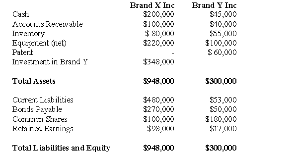 The following information pertains to questions  Brand X Inc.purchased a controlling interest in Brand Y Inc.for $200,000 on January 1,2001.On that date,Brand Y Inc had common stock and retained earnings worth $180,000 and $20,000,respectively.Goodwill is tested annually for impairment.At the date of acquisition,Brand Y's assets and liabilities were assessed for fair value as follows:   The Balance Sheets of Both Companies,as at December 31,2001 are disclosed below:   The net incomes for Brand X and Brand Y for the year ended December 31,2001 were $1,000 $48,000 respectively.An impairment test conducted on December 31,2001 revealed that the Goodwill should actually have a value $2,000 lower than the amount computed on the date of acquisition.Both companies use a FIFO system,and Brand Y's inventory on the date of acquisition was sold during the year.Brand X did not declare any dividends during the year.However,Brand Y paid $51,000 in dividends to make up for several years in which the company had never paid any dividends.Brand Y's equipment and patent have useful lives of 10 years and 6 years respectively from the date of acquisition.All bonds payable mature on January 1,2006. -Prepare Brand X's Consolidated Balance Sheet as at December 31,2001,assuming that Brand X purchased 80% of Brand Y for $350,000.Assume the Entity Method is applied)