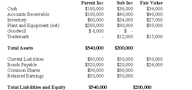The following data pertains to questions  Parent and Sub Inc had the following balance sheets on July 31,2007:   The Net Incomes for Parent and Sub Inc for the year ended July 31,2007 were $120,000 and $60,000 respectively. -Assuming that Parent Company purchased 80% of Sub Inc.for $180,000,the Liabilities section (including Non-Controlling Interest) of Parent's Consolidated Balance Sheet on the date of acquisition would total what amount under current GAAP? A) $400,000 B) $473,200 C) $499,200 D) $477,200