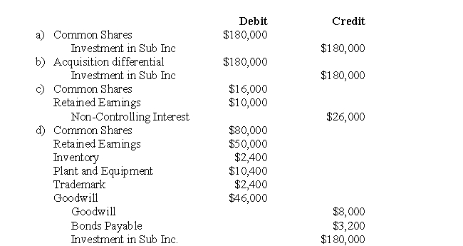 The following data pertains to questions  Parent and Sub Inc had the following balance sheets on July 31,2007:   The Net Incomes for Parent and Sub Inc for the year ended July 31,2007 were $120,000 and $60,000 respectively. -Assuming that Parent Inc.purchased 80% of Sub's voting shares on the date of acquisition for $180,000,what would be the journal entry to clear out the Investment in Sub Inc.account assuming any Acquisition differential is to be allocated to the identifiable assets and liabilities of Sub Inc if the Proprietary Method were used?  