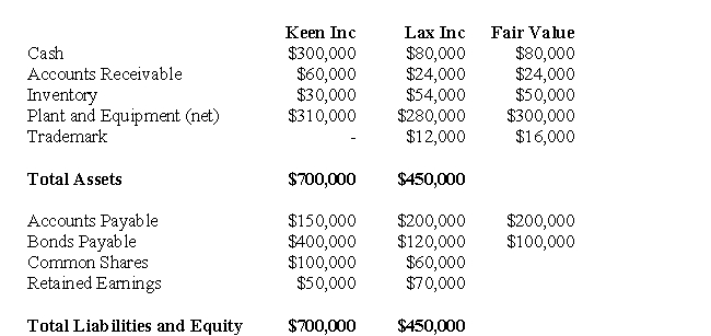 The following data pertains to Questions Keen and Lax Inc had the following balance sheets on October 31,2007:   -Assuming that Keen Inc.purchases 100% of Lax Inc.for $200,000,prepare any journal entries you feel are necessary on the date of acquisition prior to the preparation of Consolidated Financial Statements.