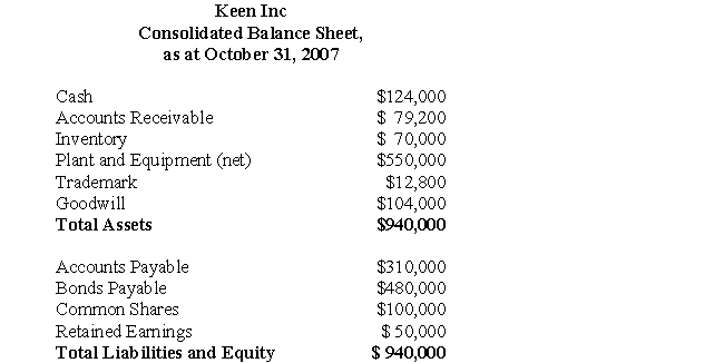 The following data pertains to Questions Keen and Lax Inc had the following balance sheets on October 31,2007:   -Assume that the following draft balance sheet was prepared by a co-worker subsequent to Keen's 80% purchase of Lax Inc for $240,000.Assuming this balance sheet is devoid of technical errors,what can be concluded about the balance sheet below?  