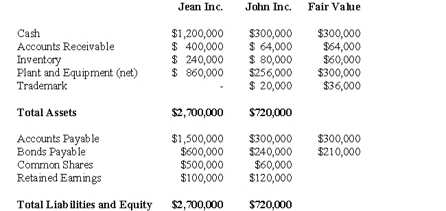 The following data pertains to Questions  Jean and John Inc had the following balance sheets on August 31,2007:   On August 31<sup>,</sup>2007,Jean's date of acquisition,Jean Inc.purchased 90% of John Inc for $400,000. -Prepare Jean Inc's consolidated Balance Sheet on the date of acquisition using the Proprietary Theory.