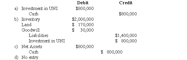The following data pertains to Questions IOU Inc.purchased all of the outstanding common shares of UNI Inc.for $800,000.On the date of acquisition,UNI's assets included $2,000,000 of Inventory and Land with a Book value of $120,000.UNI also had $1,400,000 in Liabilities on that date.UNI's book values were equal to their fair market values,with the exception of the company's Land,which was estimated to have a fair market value which was $50,000 higher than its book value. -Assuming that the acquisition was properly recorded at cost,which of the following journal entries is required to prepare Consolidated Financial Statements the day following the acquisition?  