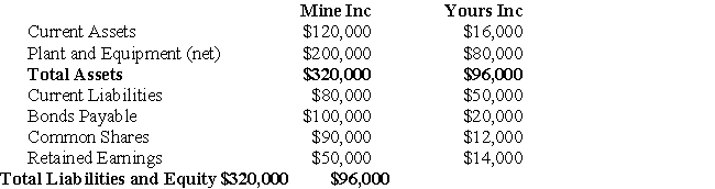 The following data pertains to questions  Parent and Sub Inc had the following balance sheets on July 31,2006:   Yours Inc's Book Values were equal to their Fair Values on the date of acquisition,with the exception of Yours' Plant and Equipment,which was worth $100,000. -Assume that Mine Inc issued 10,000 shares for all of Yours Inc's Common Shares.Mine Inc's shares had a fair market value of $15 per share on that date.What entry would be made on Mine Inc's book on that date?  