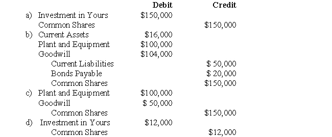 The following data pertains to questions  Parent and Sub Inc had the following balance sheets on July 31,2006:   Yours Inc's Book Values were equal to their Fair Values on the date of acquisition,with the exception of Yours' Plant and Equipment,which was worth $100,000. -Assume that Mine Inc issued 10,000 shares for all of Yours Inc's Common Shares.Mine Inc's shares had a fair market value of $15 per share on that date.What entry would be made on Mine Inc's book on that date?  