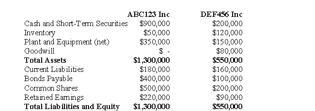 The following information pertains to Questions  ABC123 Inc has decided to purchase 100% the voting shares of DEF456 for $400,000 in Cash on July1,2008.On the date,the balance sheets of each of these companies were as follows:   On that date,the fair values of DEF456 Assets and Liabilities were as follows:   In addition to the above,an independent appraiser deemed that DEF456 Inc.had trademarks with a fair market value of $100,000 which had not been accounted for.In turn,ABC123's fair market values were equal to their book values with the exception of the Company's Inventory and Plant and Equipment,which were said to have Fair Market Values of $30,000 and $480,000,respectively. -Assuming that DEF456's Plant and Equipment was only worth $500,000.Briefly explain how your response to Question 65 would change.Do not prepare Consolidated Financial Statements.