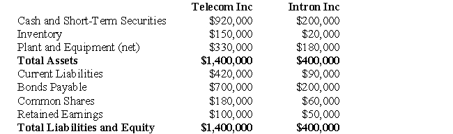 The following information pertains to Questions  Telecom Inc has decided to purchase the shares of Intron Inc.for $300,000 in Cash on July 1,2009.On the date,the balance sheets of each of these companies were as follows:   On that date,the fair values of Intron's Assets and Liabilities were as follows:   -Assume that Intron's Assets and Liabilities were purchased instead of its shares for $300,000.Prepare the journal entry to record this purchase.