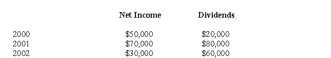 The following information pertains to questions  On January 1,2000,X Inc.purchased 12% of the voting shares of Y Inc for $100,000.The investment is reported at cost.X does not have significant influence over Y.Y's net income and paid dividends for the following three years are as follows:   -Which of the following journal entries would have to be made to record X's share of Y's net income for 2000?  