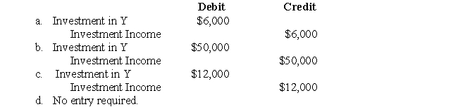 The following information pertains to questions  On January 1,2000,X Inc.purchased 12% of the voting shares of Y Inc for $100,000.The investment is reported at cost.X does not have significant influence over Y.Y's net income and paid dividends for the following three years are as follows:   -Which of the following journal entries would have to be made to record X's share of Y's net income for 2000?  
