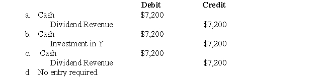 The following information pertains to questions  On January 1,2000,X Inc.purchased 12% of the voting shares of Y Inc for $100,000.The investment is reported at cost.X does not have significant influence over Y.Y's net income and paid dividends for the following three years are as follows:   -Which of the following journal entries would have to be made to record X's share of Y's dividends paid for 2002?  