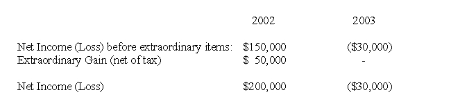    Prepare X's journal entries for 2002 and 2003,assuming that this is a significant influence investment.