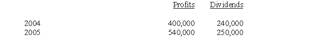The following information pertains to questions  X purchased 30% of Y of Y on January 1,2002 for $300,000.On the date,Y's net assets of Y had a book value of $500,000.Any Acquisition Differential on the acquisition date is to be allocated to Y's Equipment,which had a remaining useful life of 5 years from the date of acquisition.Y paid dividends of $20,000 in each year. Y's income statements for 2002 and 2003 showed the following: -On January 1,2004,Black Corporation purchased 15 per cent of the outstanding shares of White Corporation for $498,000.From Black's perspective,White was a FVTPL investment.The fair value of Black's investment was $520,000 at December 31,2004. On January 1,2005,Black purchased an additional 30 per cent of White's shares for $750,000.The second share purchase allows Black to exert significant influence over White There was an acquisition differential of 30 per cent on the date of acquisition. During the two years White reported the following results:    Required: With respect to this investment,prepare Black's journal entries for both 2004 and 2005.