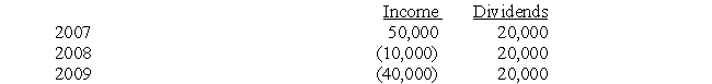 Dragon Corporation acquired a 7% interest in the outstanding shares of Slayer Inc.on January 1,2007 at a cost of $200,000.Slayer reported net income and made dividend payments to its shareholders at noted below.On December 31,2009 Slayer declared bankruptcy as a result of a series of losses as noted.   Required: (a)Prepare the journal entries that Dragon would make in each year. (b)Prepare the general ledger account for Dragon's investment in Slayer.<div style=padding-top: 35px> 