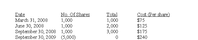 Telnor Corporation (whose year end is December 31 of each year)has made a series of investments in Pineapple Corp. ,one of their major customers.The management of Telnor has been impressed by the products produced and sold by Pineapple and their market success.These investments have been classified as available-for-sale and are only going to be held for a short period of time.The market price of Pineapple stock on December 31,2008 and 2009 was $200 and $250 respectively per share.Dividends of $1.00 per share were declared and paid on December 31 of each year.The following are the purchases and sales that Telnor entered into in 2008 and 2009:   Required: (a)Prepare the journal entries to record the transactions in 2008 and 2009 with respect to Telnor's investment in Pineapple. (b)How would Telnor disclose the investment in Pineapple on its balance sheet?<div style=padding-top: 35px> 