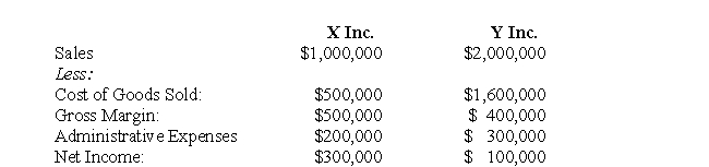 X Inc and Y Inc.are virtually identical companies with identical cost structures and very similar business practices operating in the same lines of business.X Inc is based in Canada while Y Inc.is based in Japan.The following are the condensed Income Statements for both companies for the past fiscal year.For the sake of simplicity,Y Inc's results have been translated into Canadian Dollars.    Required: Given the information provided,what are some possible causes for the differing results of these companies?