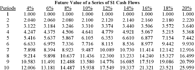 Canton Corporation is considering the acquisition of a new machine that costs $149,040. The machine is expected to have a four-year service life and will produce annual savings in cash operating costs of $45,000. Canton evaluates investments by using the internal rate of return and ignores income taxes. Required: A. Briefly define the internal rate of return. B. What relationship holds true at the internal rate of return with respect to discounted cash inflows and discounted cash outflows? With respect to net present value? C. Compute the machine's internal rate of return, using the tables that follow.       