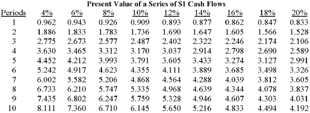 Canton Corporation is considering the acquisition of a new machine that costs $149,040. The machine is expected to have a four-year service life and will produce annual savings in cash operating costs of $45,000. Canton evaluates investments by using the internal rate of return and ignores income taxes. Required: A. Briefly define the internal rate of return. B. What relationship holds true at the internal rate of return with respect to discounted cash inflows and discounted cash outflows? With respect to net present value? C. Compute the machine's internal rate of return, using the tables that follow.