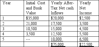 Kansas Corporation is reviewing an investment proposal that has an initial cost of $52,500. An estimate of the investment's end-of-year book value, the yearly after-tax net cash inflows, and the yearly net income are presented in the schedule below. Yearly after-tax net cash inflows include savings from the depreciation tax shield. The investment's salvage value at the end of each year is equal to book value, and there will be no salvage value at the end of the investment's life.     Kansas uses a 14% after-tax target rate of return for new investment proposals.   