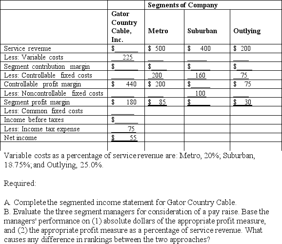 Gator Country Cable, Inc. is organized in three segments: Metro, Suburban, and Outlying. Data for the company and for these segments follow.