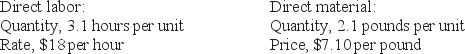 During June, Fraser Company's material purchases amounted to 6,000 pounds at a price of $7.35 per pound. Actual costs incurred in the production of 2,000 units were as follows:     The standards for one unit of Fraser Company's product are as follows:    Required:  Compute the direct-material price and quantity variances, the direct-material purchase price variance, and the direct-labor rate and efficiency variances. Indicate whether each variance is favorable or unfavorable.  