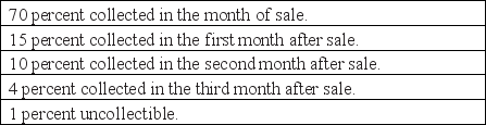 Paradise, Inc., a distributor of suntan lotion, has the following historical collection pattern for its credit sales.     The sales on account have been budgeted for the last seven months as follows:     Required:  A. Compute the estimated total cash collections during August from credit sales. B. Compute the estimated total cash collections during the August - October quarter from sales made on account during this quarter.