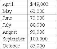 Paradise, Inc., a distributor of suntan lotion, has the following historical collection pattern for its credit sales.     The sales on account have been budgeted for the last seven months as follows:     Required:  A. Compute the estimated total cash collections during August from credit sales. B. Compute the estimated total cash collections during the August - October quarter from sales made on account during this quarter.