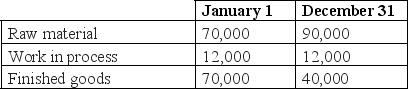 Tsao Company budgets on an annual basis. The following beginning and ending inventory levels (in units) are planned for the year 20x1. Three units of raw material are required to produce each unit of finished product. Required: A. If Tsao Company plans to sell 380,000 units during the year, compute the number of units the firm would have to manufacture during the year. B. If 400,000 finished units were to be manufactured by Tsao Company during the year, determine the amount of raw material to be purchased.