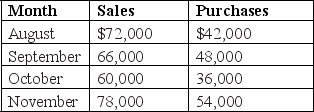 The following information is from Barkley's Auto Alarm Company financial records. Collections from customers are normally 70 percent in the month of sale, 20 percent in the month following the sale, and 9 percent in the second month following the sale. The balance is expected to be uncollectible. All purchases are on account. Management takes full advantage of the 2 percent discount allowed on purchases paid for by the tenth of the following month. Purchases for December are budgeted at $60,000, and sales for December are forecasted at $66,000. Cash disbursements for expenses are expected to be $14,400 for the month of December. The company's cash balance on December 1 was $22,000.     Required:  A. Expected cash collections during December. B. Expected cash disbursements during December. C. Expected cash balance on December 31.