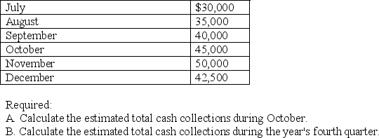 Joyner Company has the following historical collection pattern for its credit sales: 70% collected in month of sale 15% collected in the first month after sale 10% collected in the second month after sale 4% collected in the third month after sale 1% uncollectible Budgeted credit sales for the last six months of the year follow.   