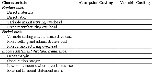 The table that follows denotes selected characteristics of absorption costing and/or variable costing.    Required:  Evaluate each product-cost, period-cost, and income-statement/disclosure characteristic and determine whether it relates to absorption costing, variable costing, or both methods. Place an  X  in the proper column.  