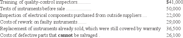 Take Two manufactures electrical switches for a variety of purposes. The following costs related to maintaining product quality were incurred in April. Required: Prepare a quality-cost report.