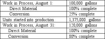 Zorbex Company refines a variety of petrochemical products. The following data pertain to the firm's Baton Rouge plant:    Required: Compute the equivalent units of direct materials and conversion for August.  