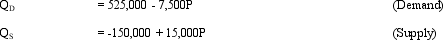Demand and Supply Curves. The following relations describe demand and supply conditions in the oil industry:     where Q is quantity measured in millions of barrels and P is price in dollars.       