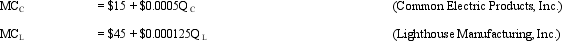 Firm Supply. Common Electric Products, Inc., and Lighthouse Manufacturing, Inc., are domestic suppliers of halogen gas light bulbs used in roadside lamps. Given the vigor of domestic and foreign competition, P = MR in this market. Marginal cost relations for each firm are:   where Q is output in units, and MC > AVC for each firm.  <div style=padding-top: 35px> 