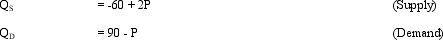 Perfectly Competitive Equilibrium. Fuel costs have risen quickly during recent years as consumption, refining and production costs have risen sharply. Supply and demand conditions in the perfectly competitive domestic crude oil market are:   where Q is quantity in millions of barrels per day, and P is price per barrel.  <div style=padding-top: 35px> 