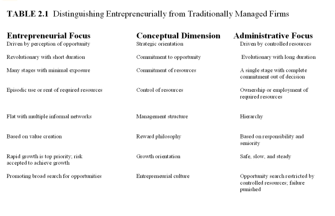 Discuss three major ways in which managerial and entrepreneurial decision making differs. Eight areas of difference students can choose from: 1.strategic orientation 2.commitment to opportunity 3.commitment of resources 4.control of resources 5.management structure 6.reward philosophy 7.growth orientation 8.entrepreneurial culture Basic differences in each dimension:    Source:This table is taken from T.Brown,P.Davidsson,and J.Wiklund, An Operationalization of Stevenson's Conceptualization of Entrepreneurship as Opportunity-Based Firm Behavior,  Strategic Management Journal 22 (2001).