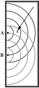   The figure shows two sets of water waves, created by two sources labeled  A  and  B.  The solid half- circles represent wave crests from A, and the dashed half- circles represent wave crests from B. Suppose that individual wave crests from either source A or source B alone are 5 mm above the level of the undisturbed water. Then the displacement of the water [above or below the level of the undisturbed water] at the point marked  x  [with the arrow pointing toward it] is A)  0 mm. B)  +10 mm. C)  - 10 mm. D)  - 5 mm. E)  +5 mm.