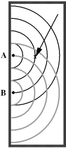   The figure shows two sets of waves, created by two sources labeled  A  and  B.  The solid Half- circles represent wave crests from A, and the dashed half- circles represent wave crests from B. Suppose that individual wave crests from either source A or source B alone are 3 mm above the level of the undisturbed water. Then the displacement of the water [above or below the level of the undisturbed water] at the point marked  x  [with the arrow pointing toward it] is A)  - 3 mm. B)  +6 mm. C)  0 mm. D)  - 6 mm. E)  +3 mm.