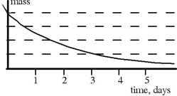   The graph above shows the decay curve for a certain radioactive substance. The half- life of this substance is approximately A)  0.5 days. B)  2 days. C)  1.5 days. D)  1 day. E)  3 days.