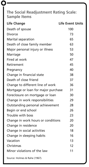 This table shows sample items from the Social Readjustment Rating Scale, which was an early attempt to quantify the amount of stress people experience in a wide range of situations. According to the developers, Holmes and Rahe, people who have accumulated _____ life change units within a year have an increased rate of physical or psychological illness.   A)  between 75 and 100 B)  between 100 and 125 C)  between 125 and 150 D)  more than150
