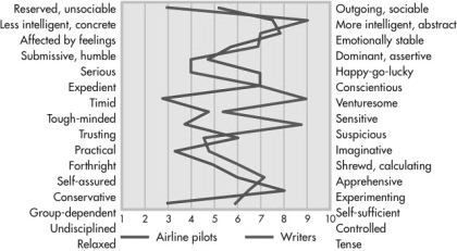 This figure shows a comparison between the personality profiles of airline pilots and writers. Which of the following personality tests was used for this comparison?   A)  the California Personality Inventory B)  the Sixteen Personality Factor Questionnaire C)  the Minnesota Multiphasic Personality Inventory D)  the Myers-Briggs Type Indicator