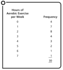 This table shows the number of people who exercised for various amounts of time (from 0 to 7 hours)  per week. This type of graphic representation of data is called a _____.   A) frequency distribution B) frequency polygon C) histogram D) scatter plot