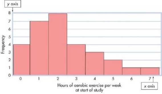 This graph is one way of presenting data from a study. It shows the number of hours per week that people spent exercising. This type of graph is called a _____.   A) frequency polygon B) scatter plot C) standard normal curve D) histogram