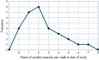 This graphic representation of the data from an exercise and health study shows the number of hours of aerobic exercise that people in the study did weekly before they were recruited.This type of graph is called a _____ and because most people have low scores it is _____.   A) frequency polygon; negatively skewed B) histogram; positively skewed C) frequency polygon; positively skewed D) histogram; negatively skewed