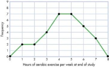This graphic representation of the data from an exercise and health study shows the number of hours of aerobic exercise weekly that people did at the end of the study. This type of graph is called a _____.   A) scatter diagram B) histogram C) frequency polygon D) standard normal distribution