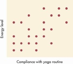 This graphic representation of the data from an exercise and health study shows the association between energy level and compliance with a yoga routine. This type of graph is called a_____.   A) scatter diagram or scatter plot B) histogram C) frequency polygon D) frequency distribution