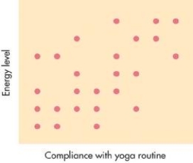 This graphic representation of the data from an exercise and health study shows the association between energy level and compliance with a yoga routine. The relationship depicted isonly moderate but shows that the more people complied with the yoga routine the more energy they felt they had, which indicates a _____.   A) negative correlation B) correlation that is close to zero C) positive correlation D) correlation coefficient of 1.00 or higher
