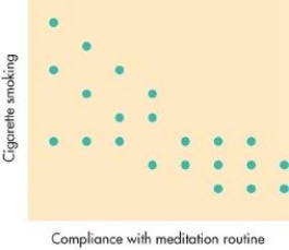 This graphic representation of the data from an exercise and health study shows the association between practicing meditation and smoking behavior. The relationship depicted here is not perfect but it shows that, in general, the morepeople meditate the less likely they are to smoke. Because there is a downward-sloping pattern of dots you can conclude that there is a _____ between meditation and smoking.   A) negative correlation B) correlation that is close to zero C) positive correlation D) correlation coefficient of 1.00 or higher