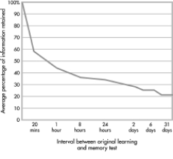 What principle is depicted in the graph?   A) the Sperling decay of sensory memory curve B) Baddeley's working memory curve C) Kandel's long-term potentiation curve D) the Ebbinghaus forgetting curve